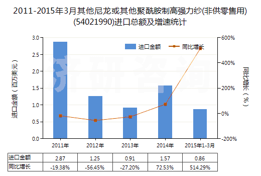 2011-2015年3月其他尼龍或其他聚酰胺制高強力紗(非供零售用)(54021990)進口總額及增速統(tǒng)計 2011-2015年3月其他尼龍或其他聚酰胺制高強力紗(非供零售用)(54021990)進口總額及增速統(tǒng)計